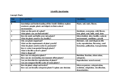 Scientific Questioning – Plants